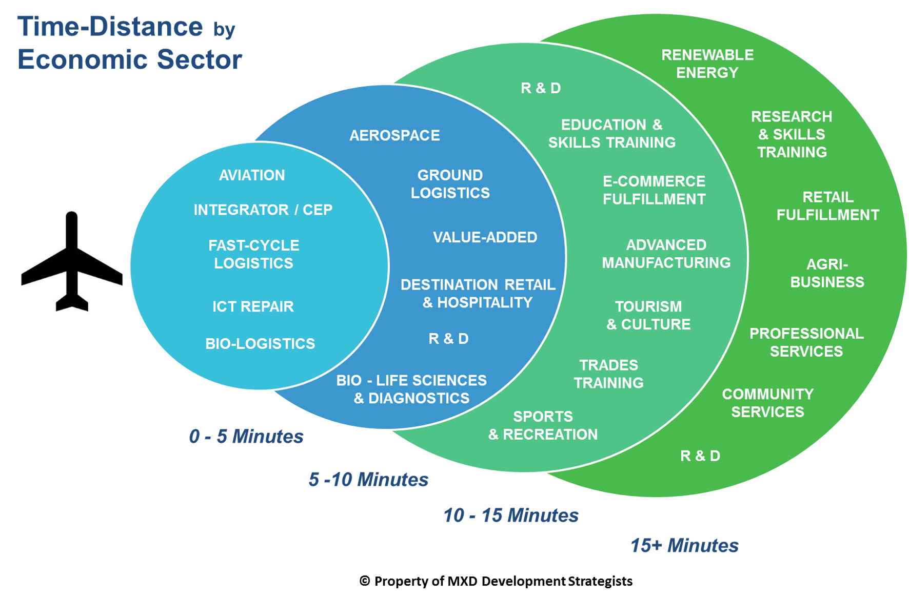 Time-distance Continuum of Airport Connected Development Property of MXD Development Strategists